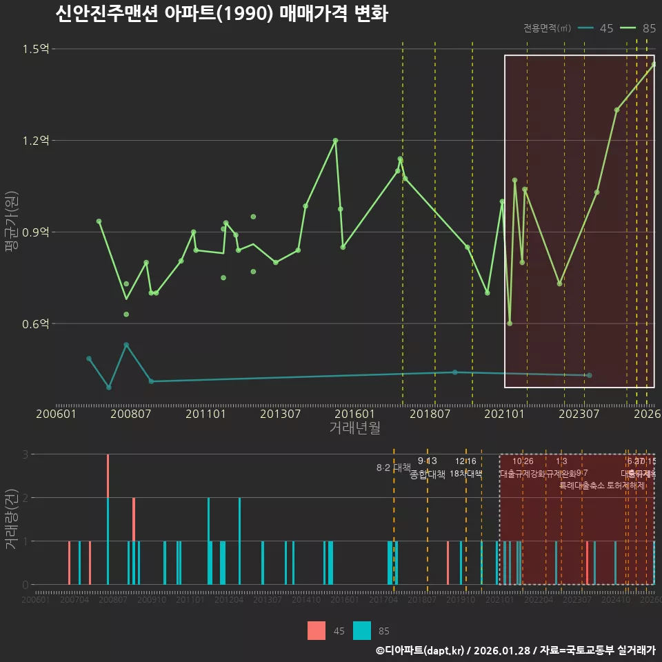 신안진주맨션 아파트(1990) 매매가격 변화