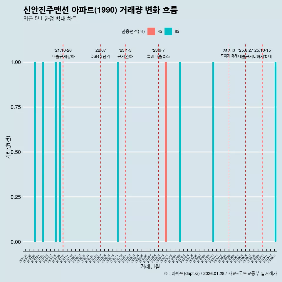 신안진주맨션 아파트(1990) 거래량 변화 흐름