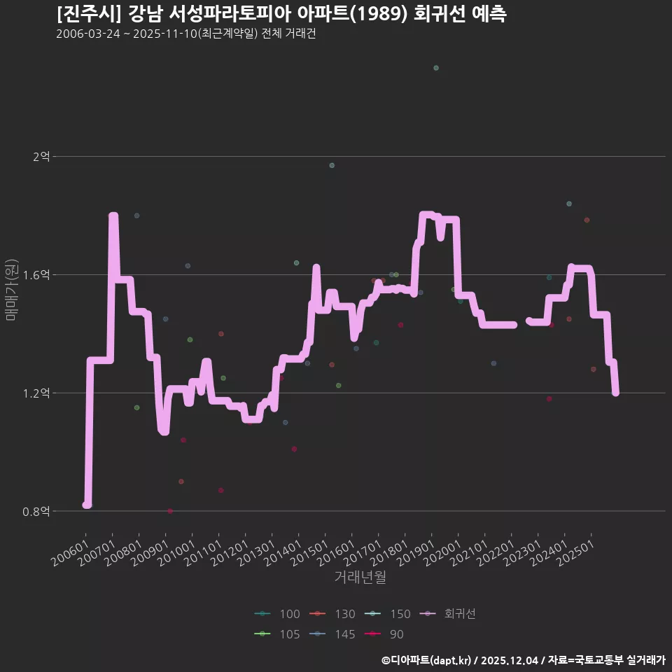 [진주시] 강남 서성파라토피아 아파트(1989) 회귀선 예측