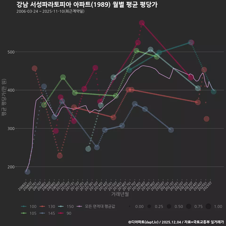 강남 서성파라토피아 아파트(1989) 월별 평균 평당가
