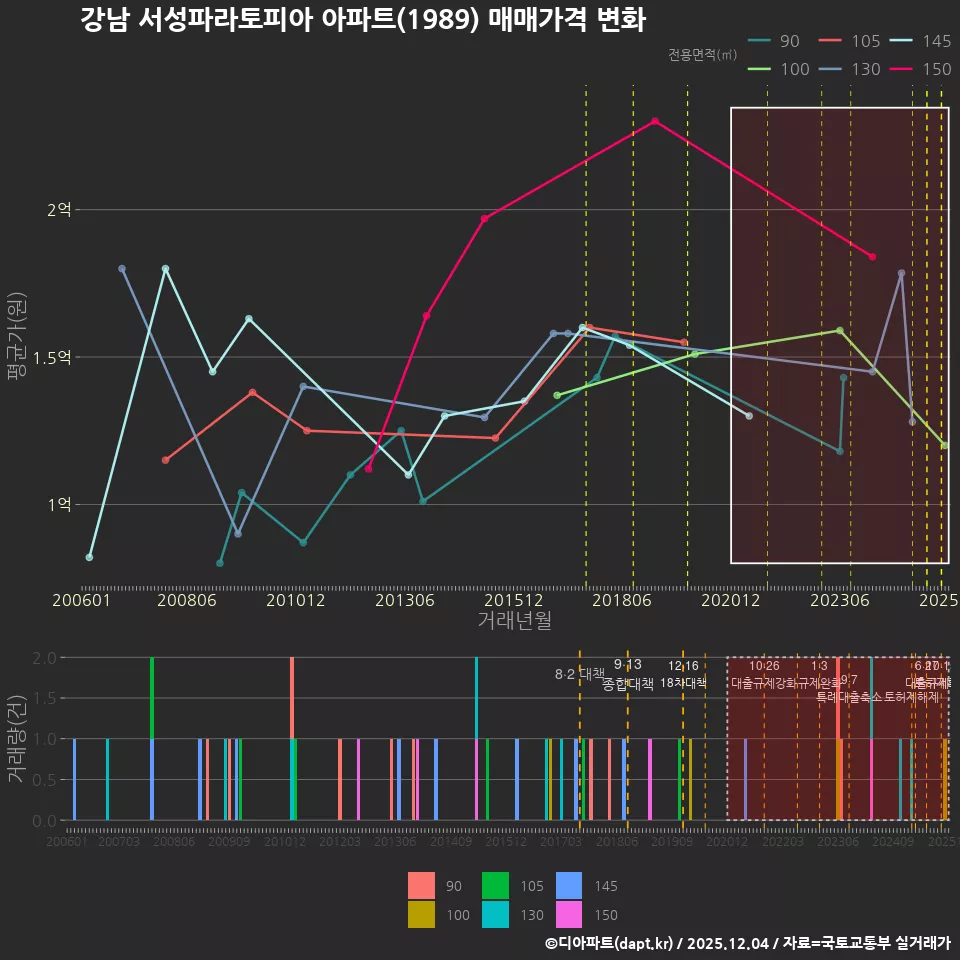 강남 서성파라토피아 아파트(1989) 매매가격 변화