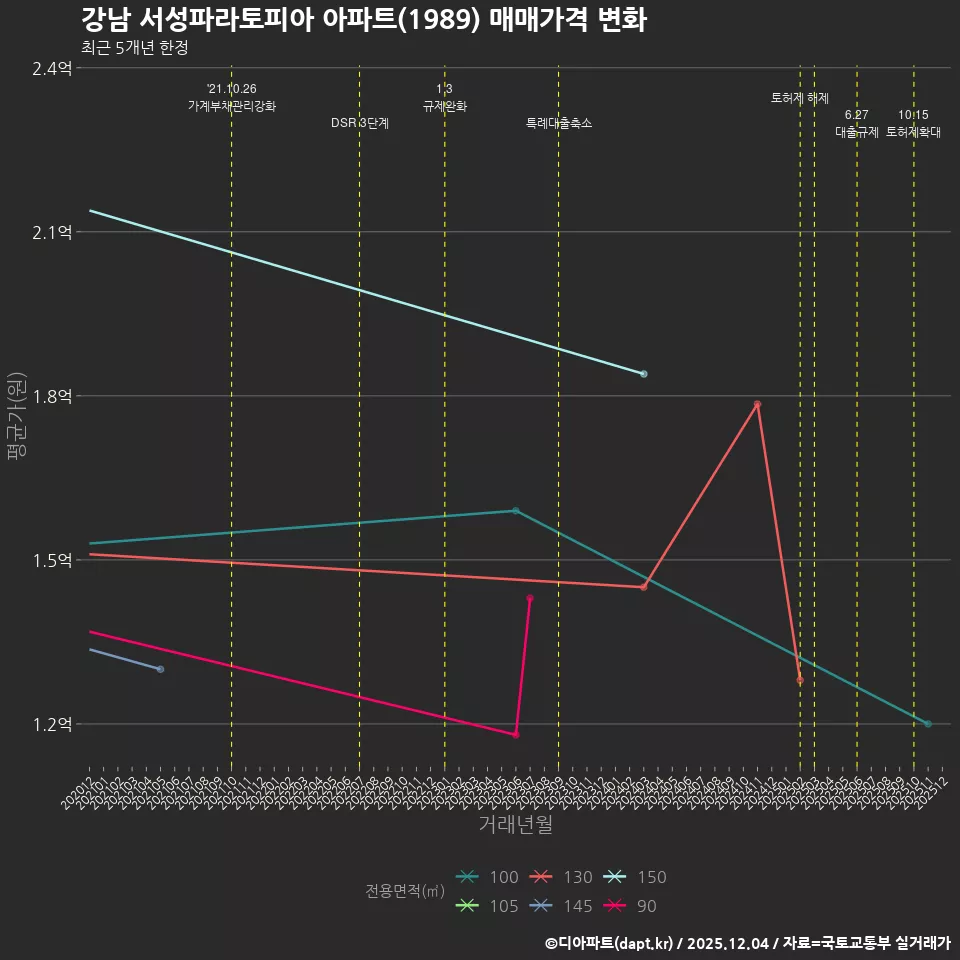 강남 서성파라토피아 아파트(1989) 매매가격 변화