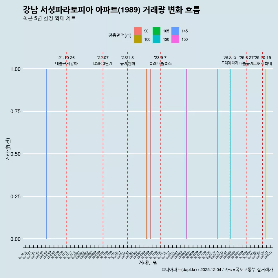 강남 서성파라토피아 아파트(1989) 거래량 변화 흐름
