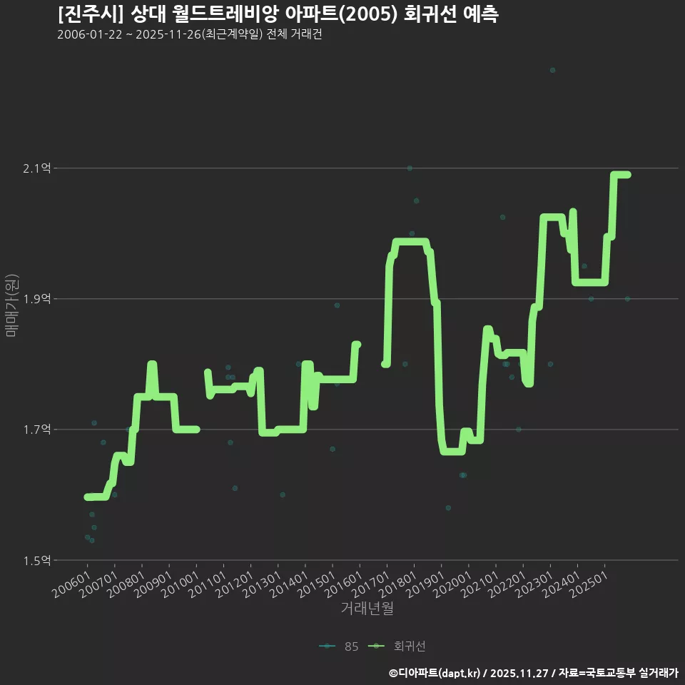 [진주시] 상대 월드트레비앙 아파트(2005) 회귀선 예측