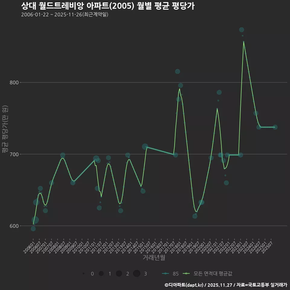 상대 월드트레비앙 아파트(2005) 월별 평균 평당가
