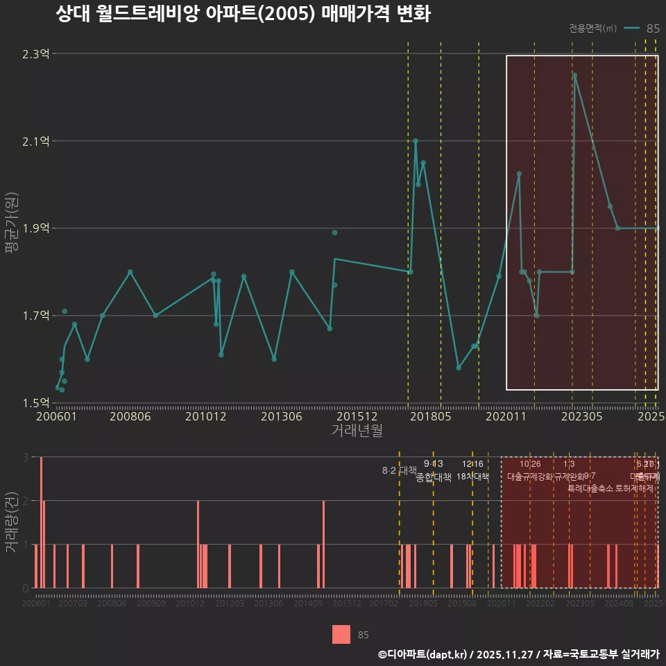 상대 월드트레비앙 아파트(2005) 매매가격 변화