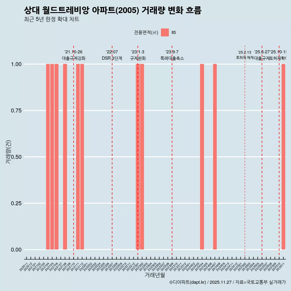 상대 월드트레비앙 아파트(2005) 거래량 변화 흐름