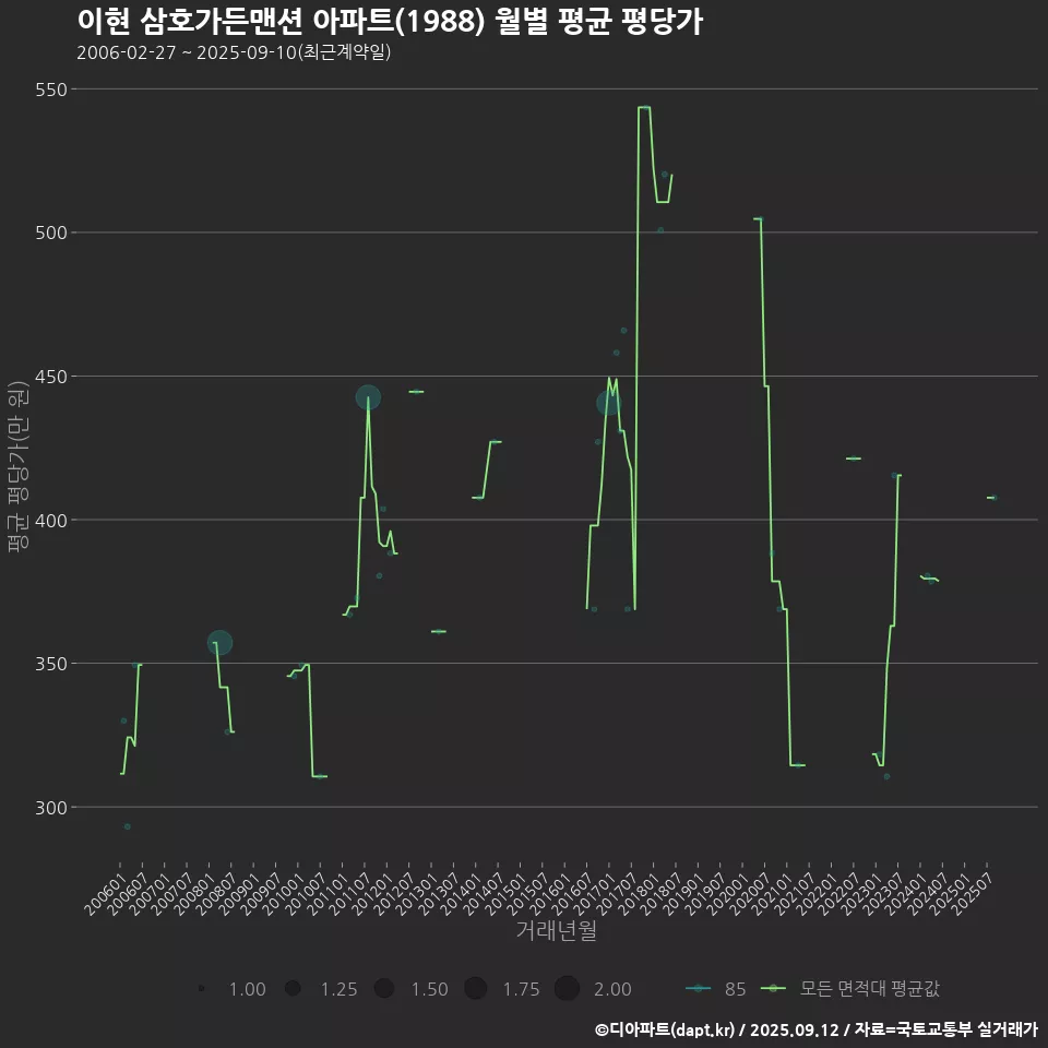 이현 삼호가든맨션 아파트(1988) 월별 평균 평당가
