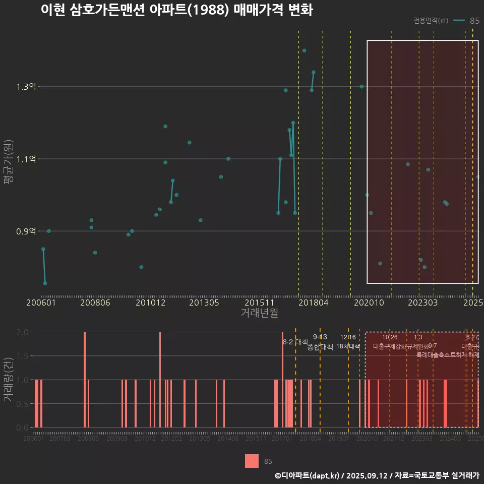 이현 삼호가든맨션 아파트(1988) 매매가격 변화
