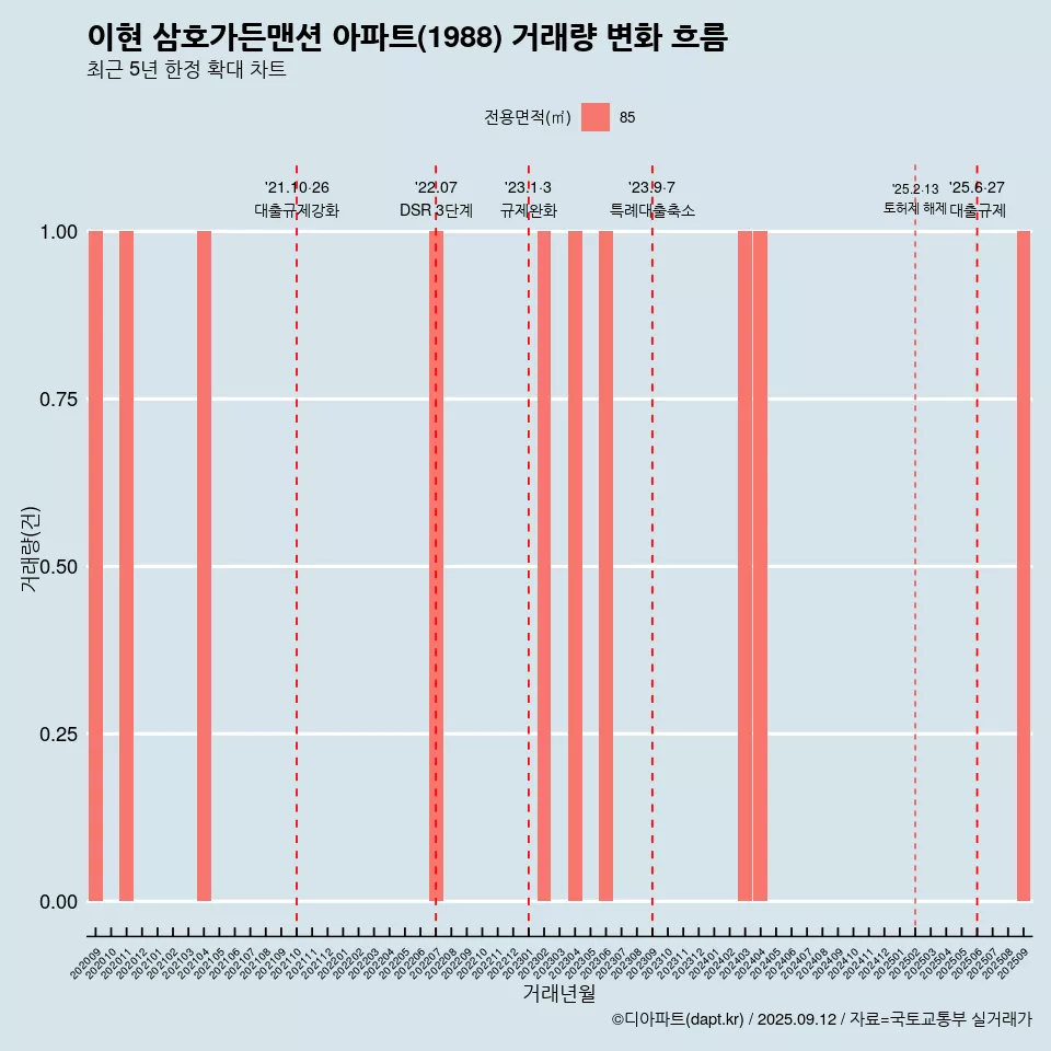 이현 삼호가든맨션 아파트(1988) 거래량 변화 흐름