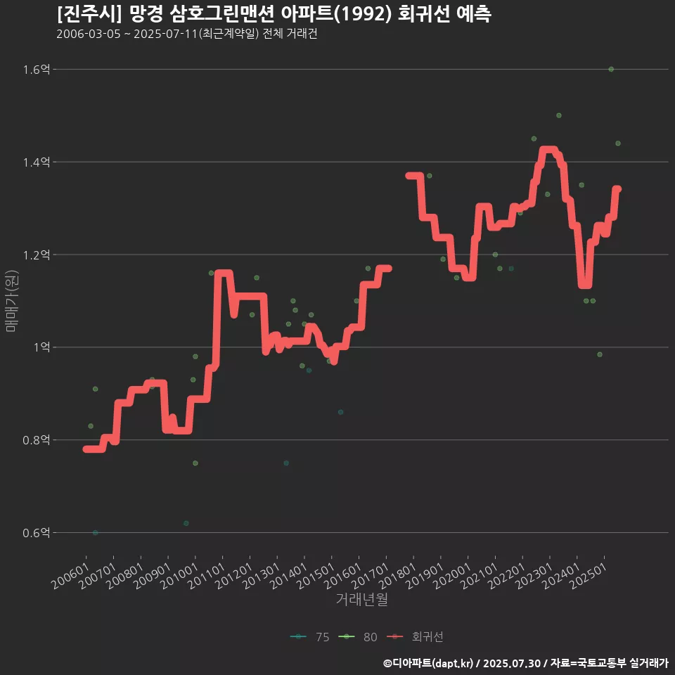 [진주시] 망경 삼호그린맨션 아파트(1992) 회귀선 예측