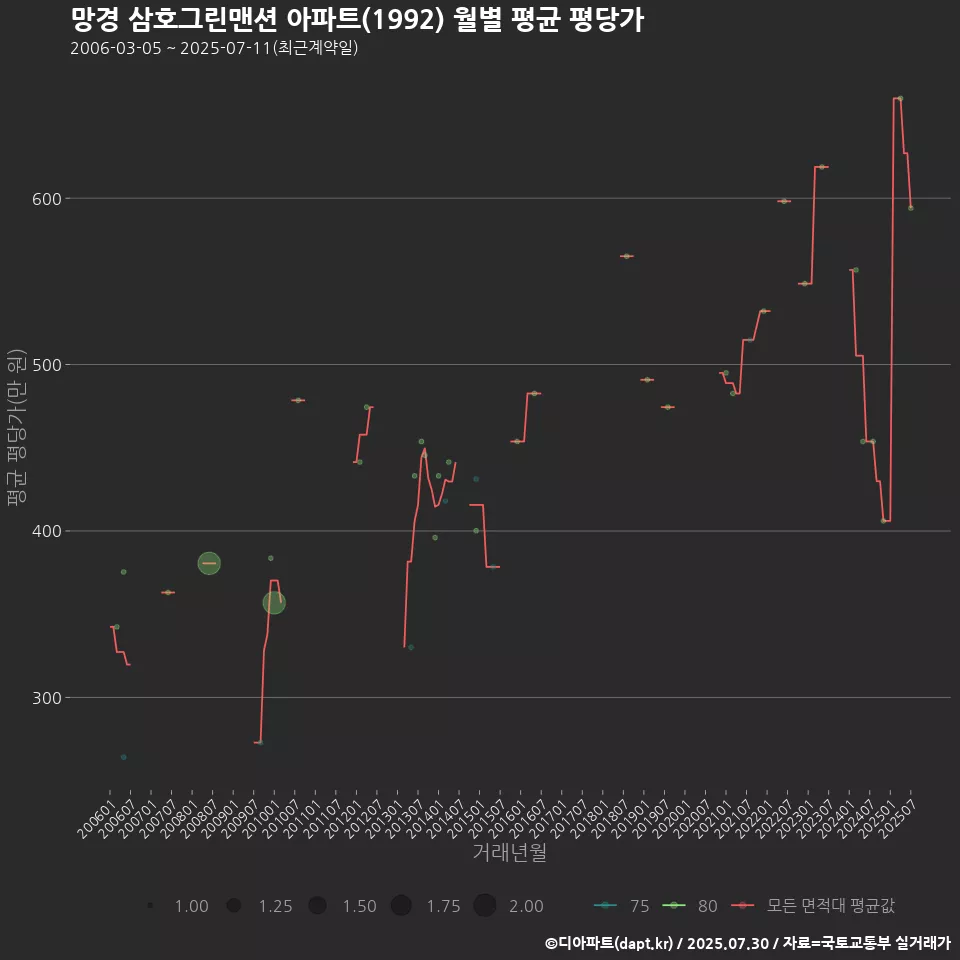 망경 삼호그린맨션 아파트(1992) 월별 평균 평당가