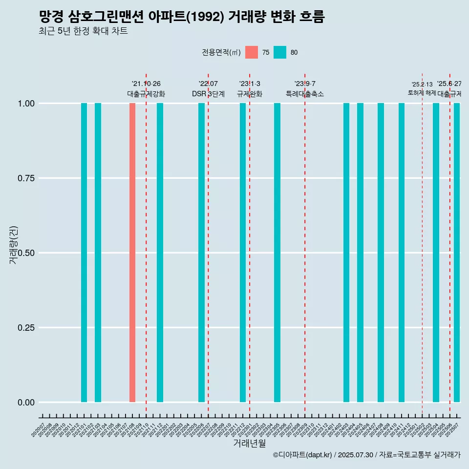 망경 삼호그린맨션 아파트(1992) 거래량 변화 흐름
