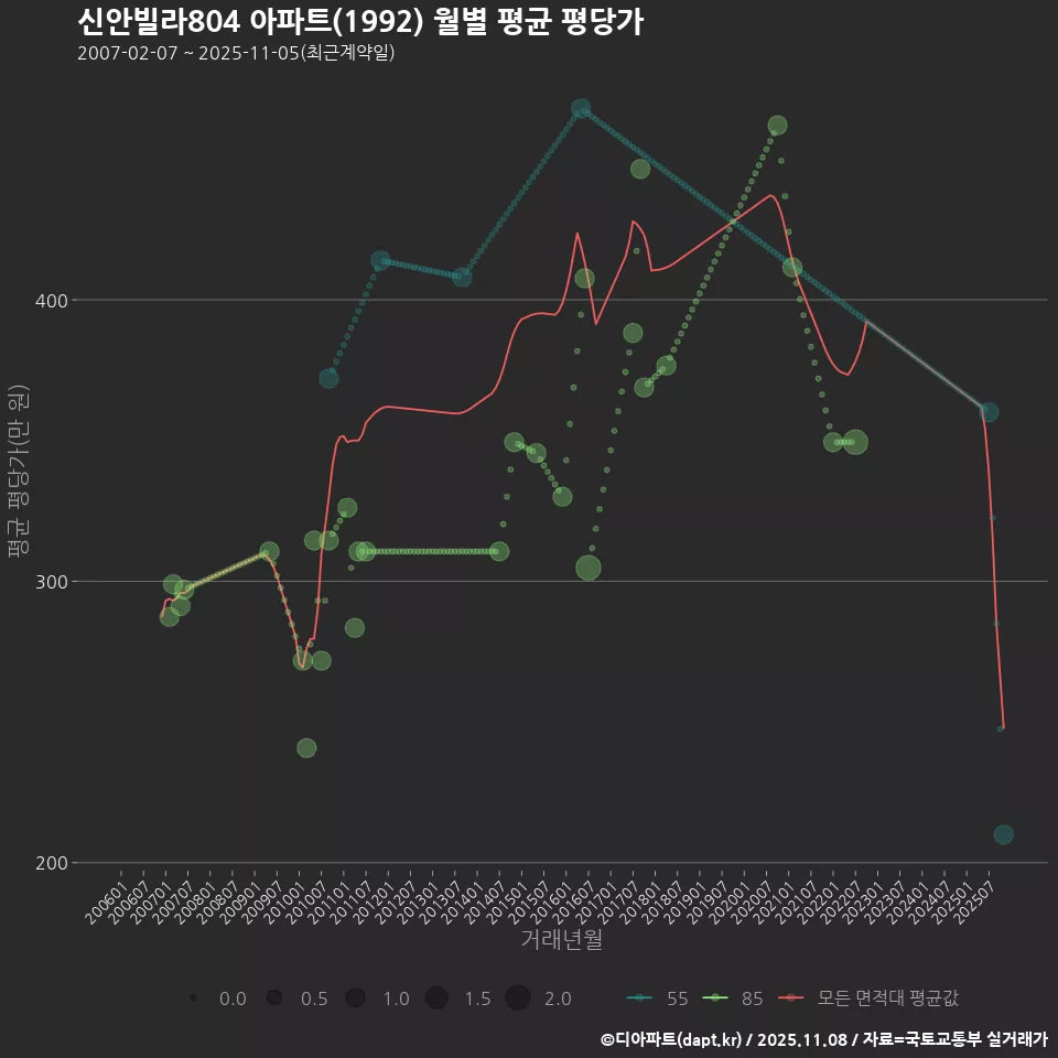신안빌라804 아파트(1992) 월별 평균 평당가