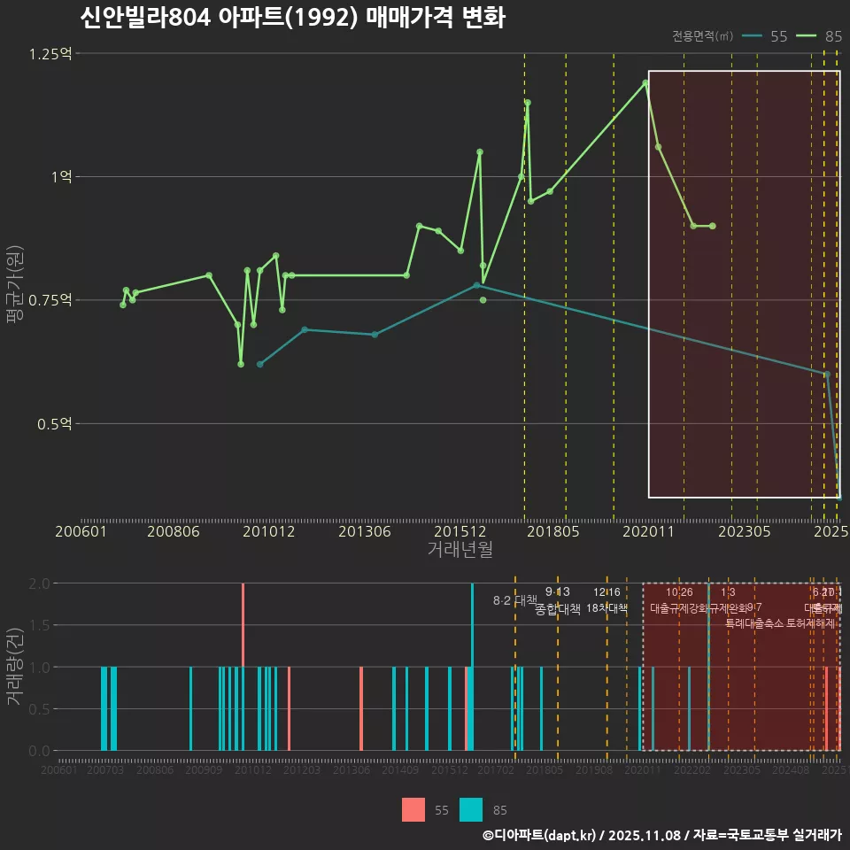신안빌라804 아파트(1992) 매매가격 변화