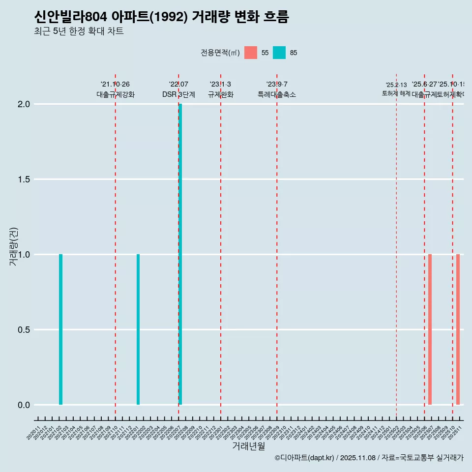 신안빌라804 아파트(1992) 거래량 변화 흐름
