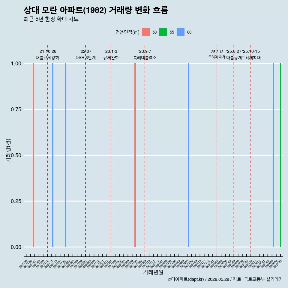 상대 모란 아파트(1982) 거래량 변화 흐름