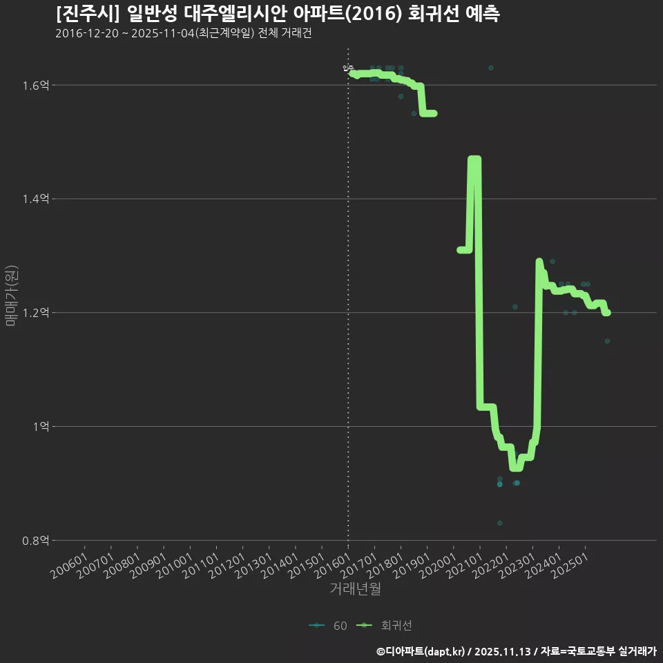 [진주시] 일반성 대주엘리시안 아파트(2016) 회귀선 예측