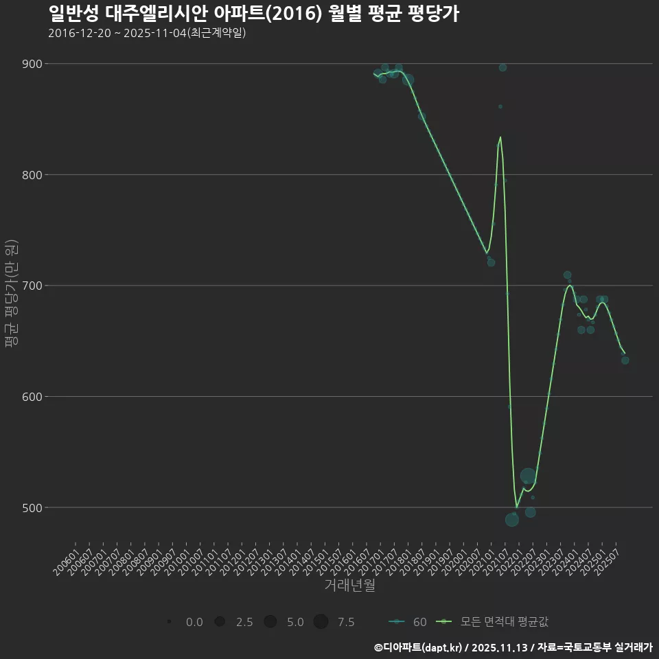 일반성 대주엘리시안 아파트(2016) 월별 평균 평당가