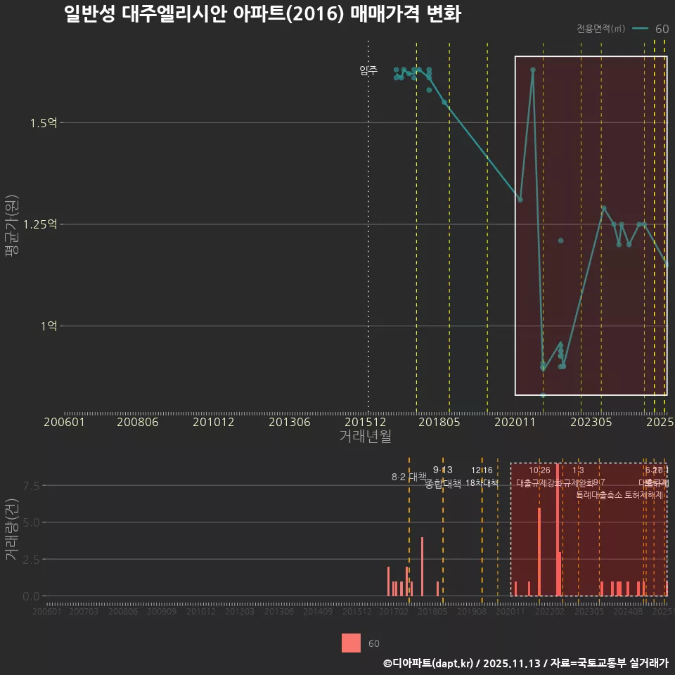 일반성 대주엘리시안 아파트(2016) 매매가격 변화