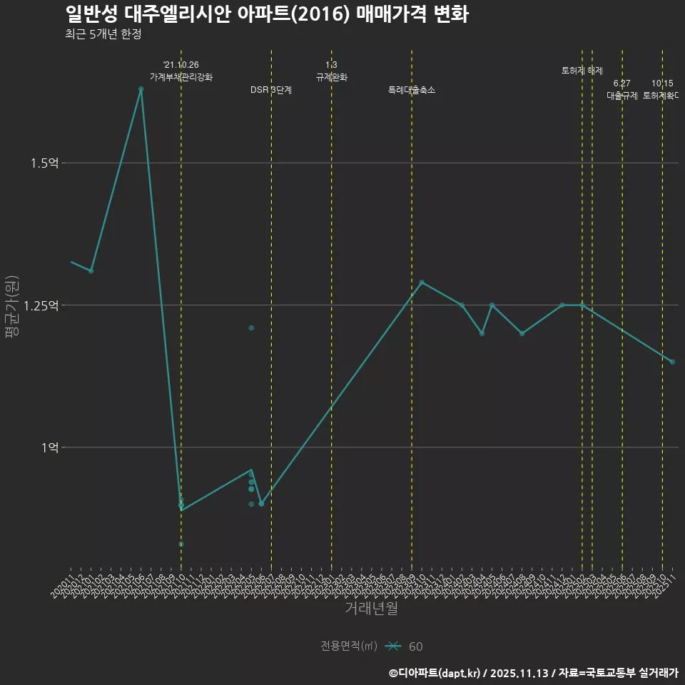 일반성 대주엘리시안 아파트(2016) 매매가격 변화