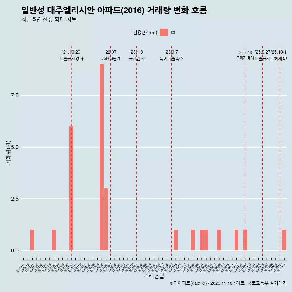 일반성 대주엘리시안 아파트(2016) 거래량 변화 흐름
