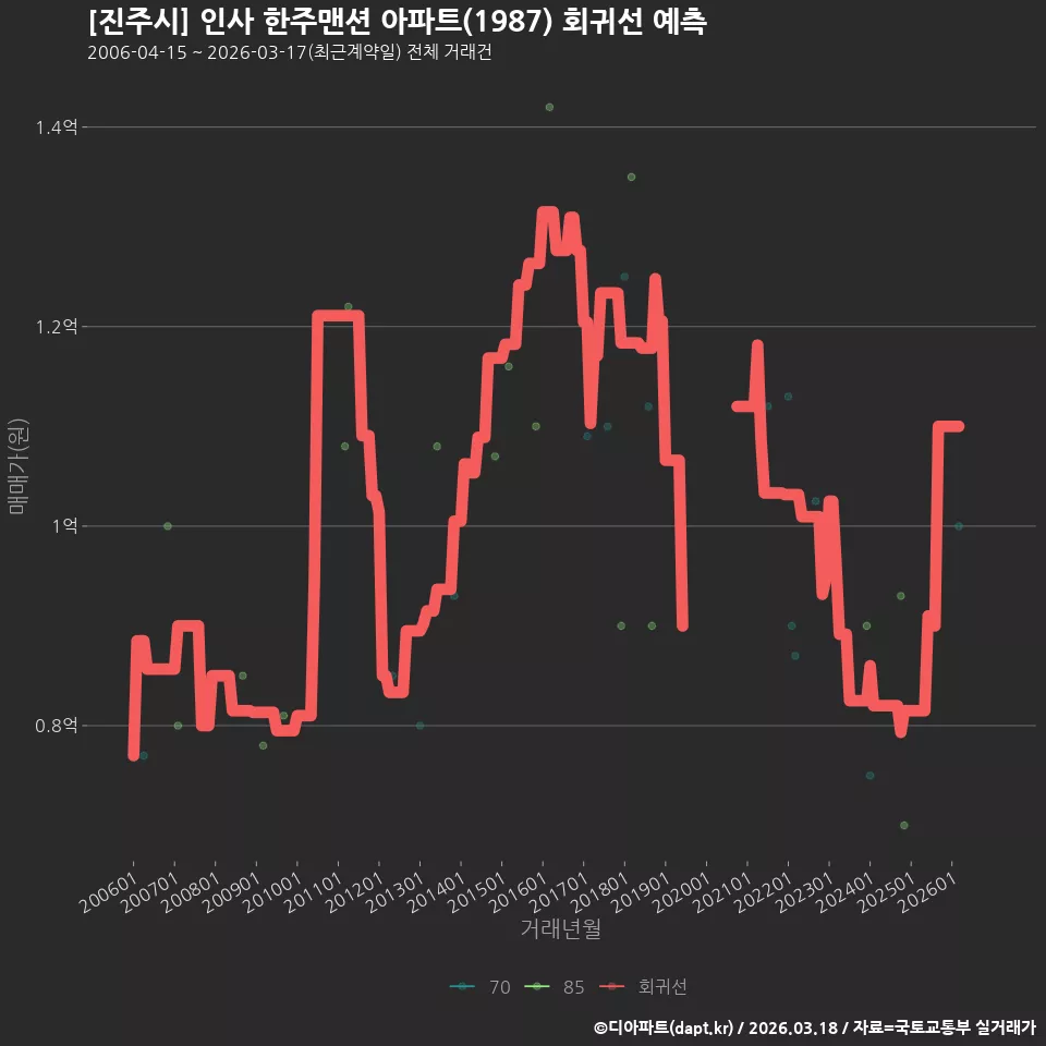 [진주시] 인사 한주맨션 아파트(1987) 회귀선 예측