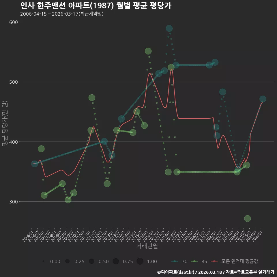 인사 한주맨션 아파트(1987) 월별 평균 평당가