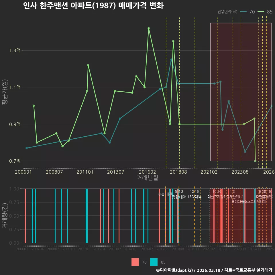 인사 한주맨션 아파트(1987) 매매가격 변화
