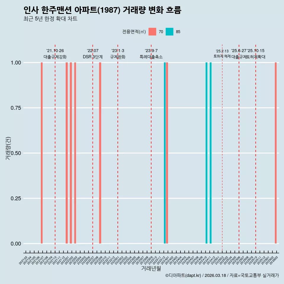 인사 한주맨션 아파트(1987) 거래량 변화 흐름