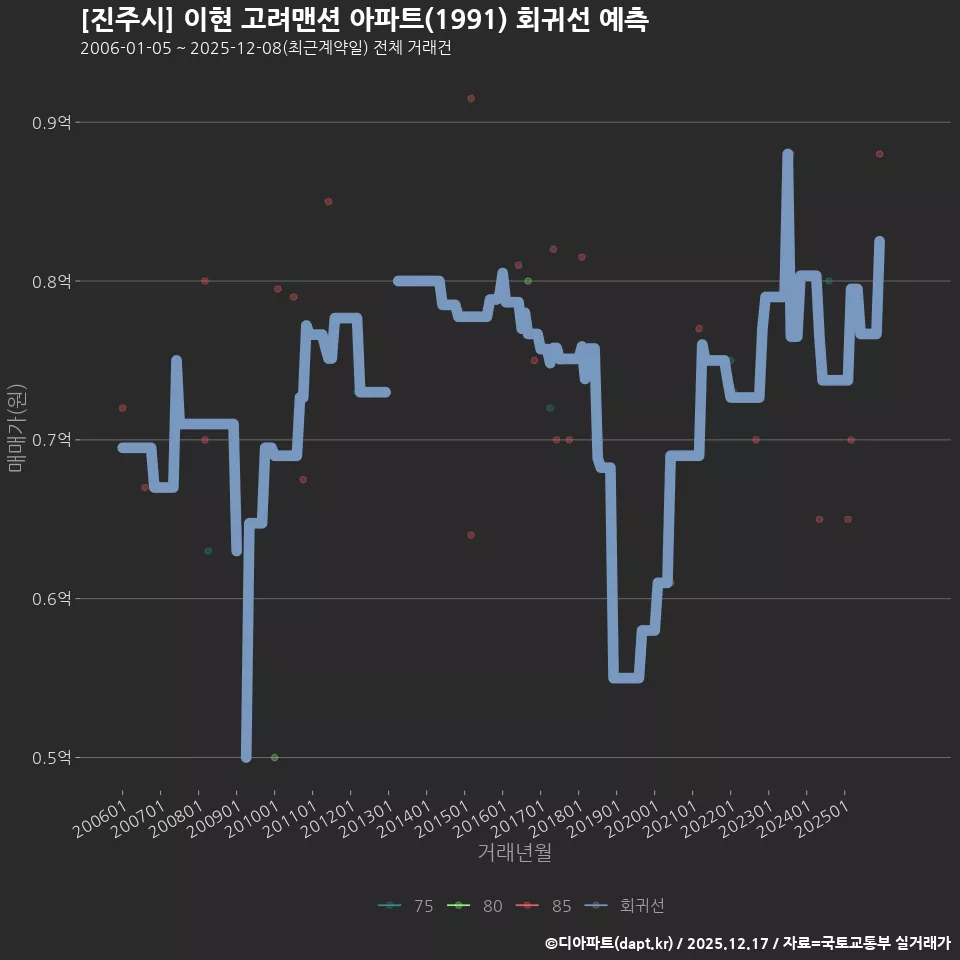 [진주시] 이현 고려맨션 아파트(1991) 회귀선 예측
