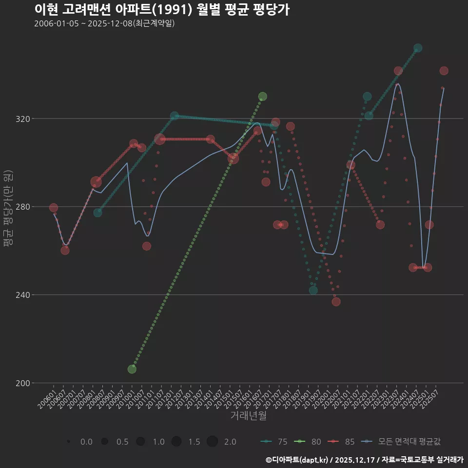 이현 고려맨션 아파트(1991) 월별 평균 평당가