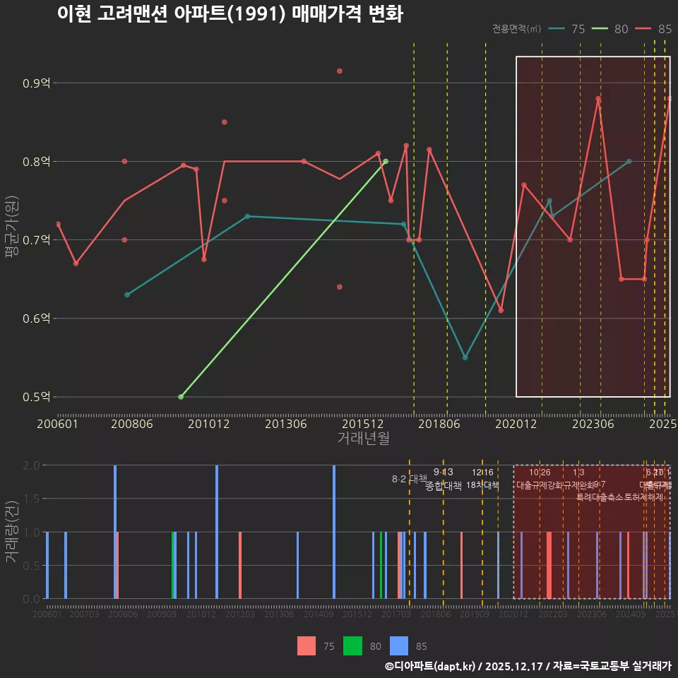 이현 고려맨션 아파트(1991) 매매가격 변화