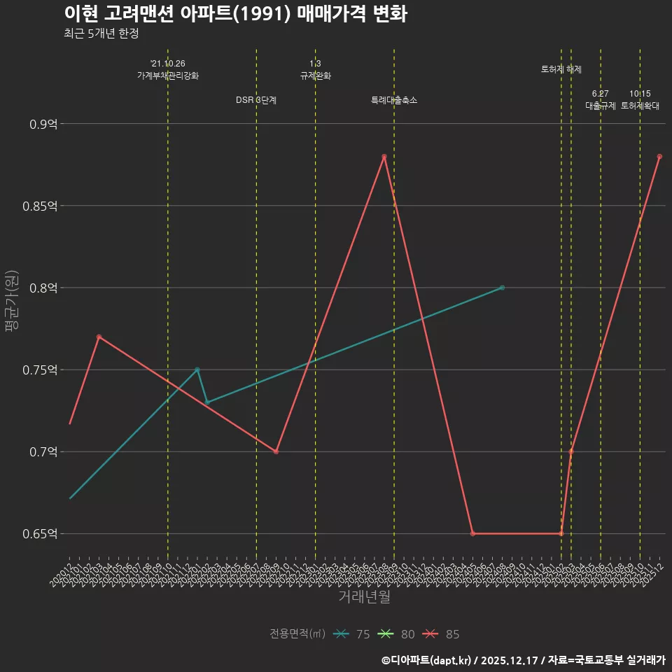 이현 고려맨션 아파트(1991) 매매가격 변화
