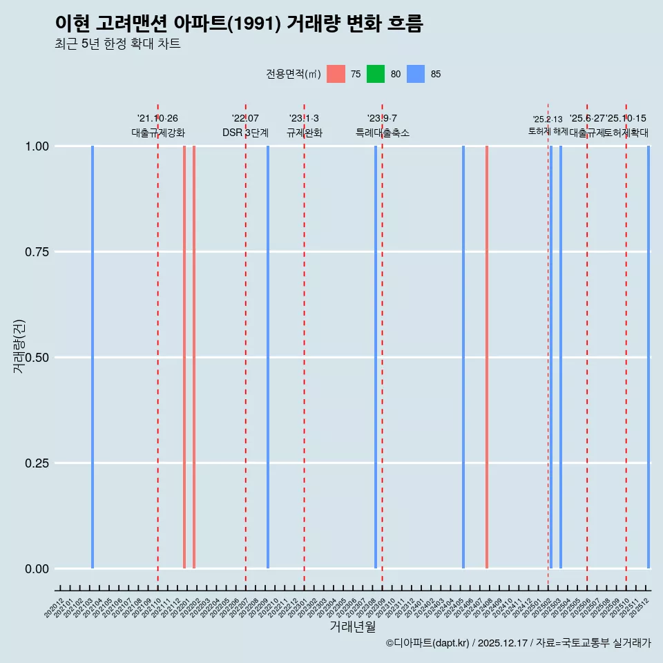 이현 고려맨션 아파트(1991) 거래량 변화 흐름
