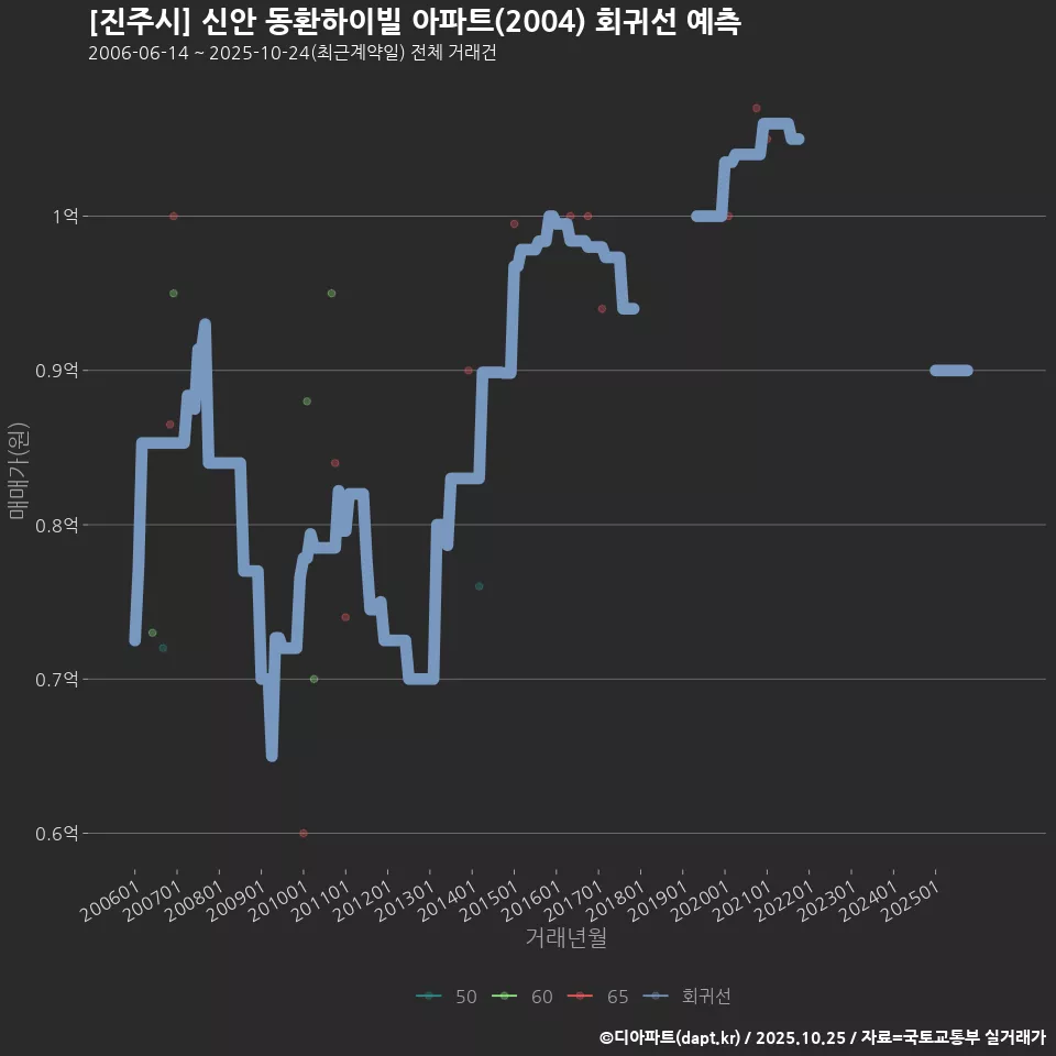 [진주시] 신안 동환하이빌 아파트(2004) 회귀선 예측