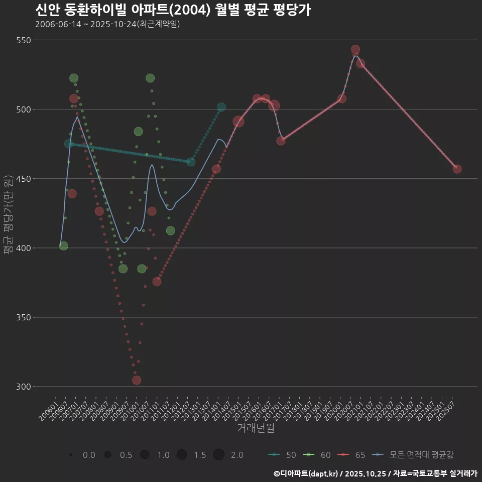 신안 동환하이빌 아파트(2004) 월별 평균 평당가