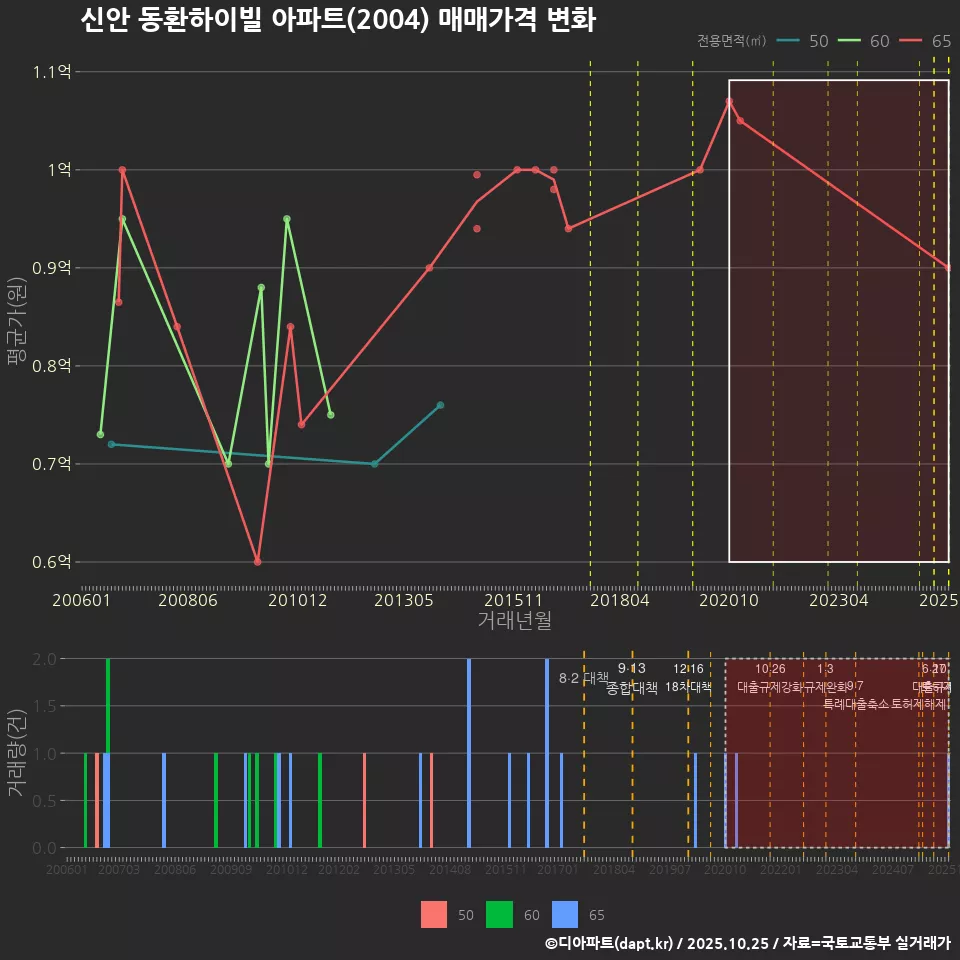 신안 동환하이빌 아파트(2004) 매매가격 변화