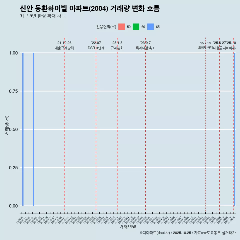 신안 동환하이빌 아파트(2004) 거래량 변화 흐름