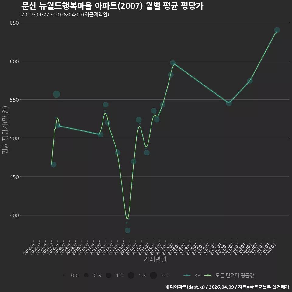 문산 뉴월드행복마을 아파트(2007) 월별 평균 평당가
