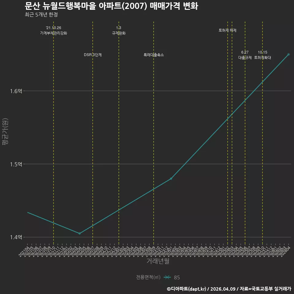 문산 뉴월드행복마을 아파트(2007) 매매가격 변화