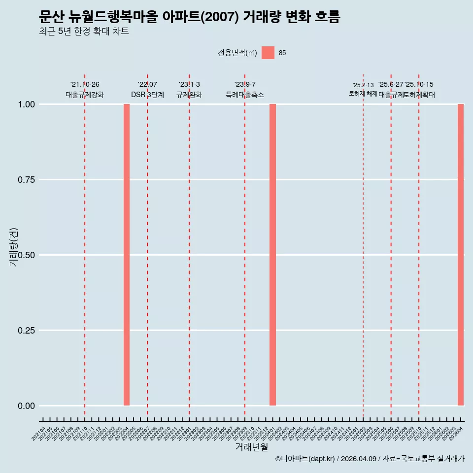 문산 뉴월드행복마을 아파트(2007) 거래량 변화 흐름