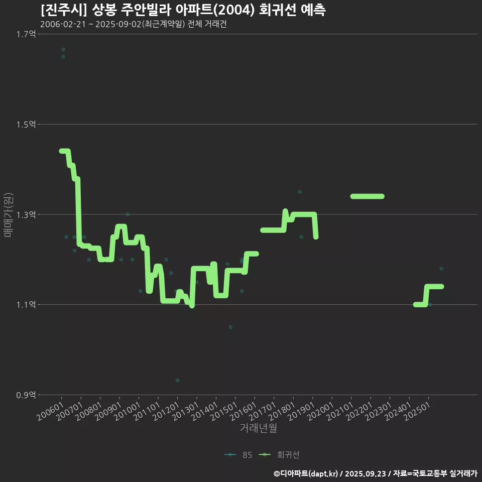 [진주시] 상봉 주안빌라 아파트(2004) 회귀선 예측
