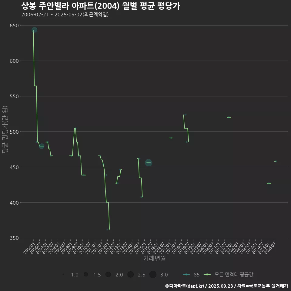 상봉 주안빌라 아파트(2004) 월별 평균 평당가