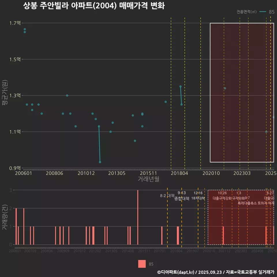 상봉 주안빌라 아파트(2004) 매매가격 변화