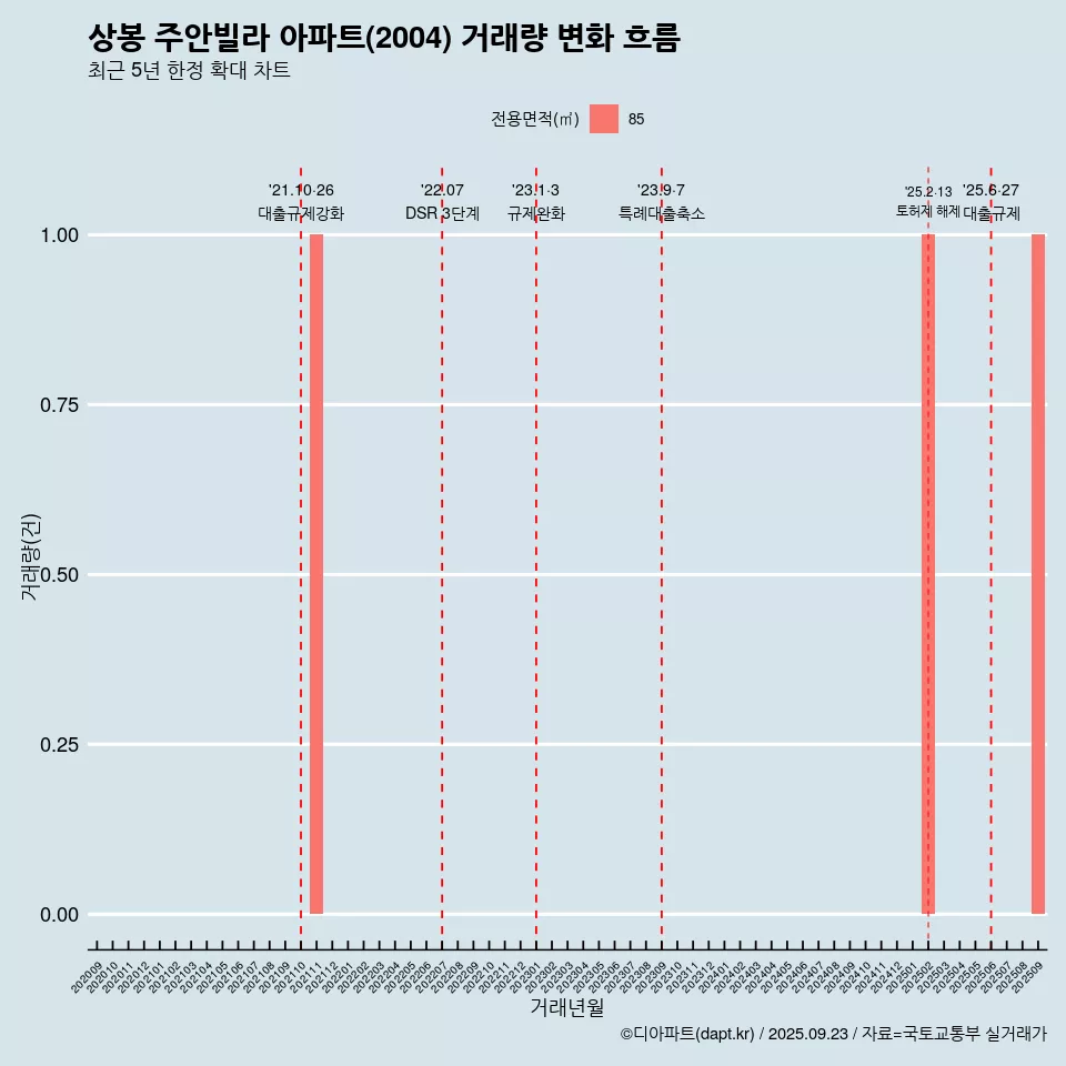 상봉 주안빌라 아파트(2004) 거래량 변화 흐름