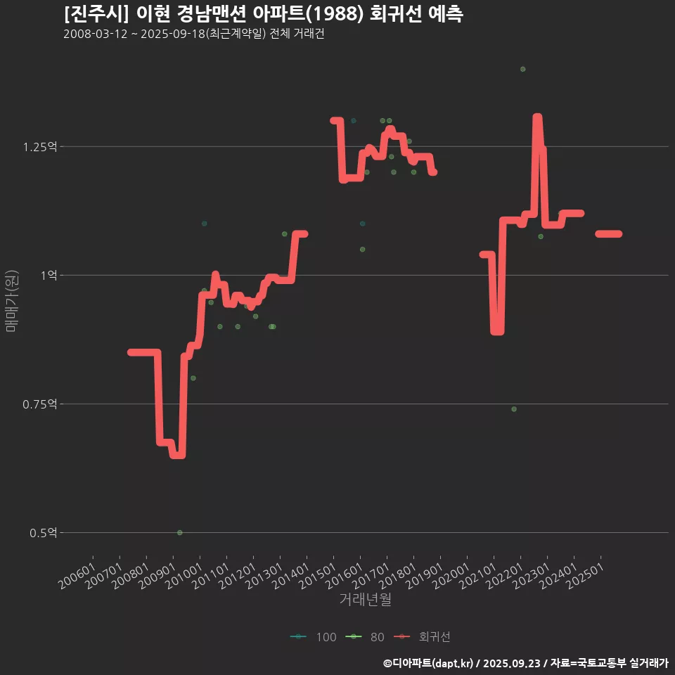 [진주시] 이현 경남맨션 아파트(1988) 회귀선 예측