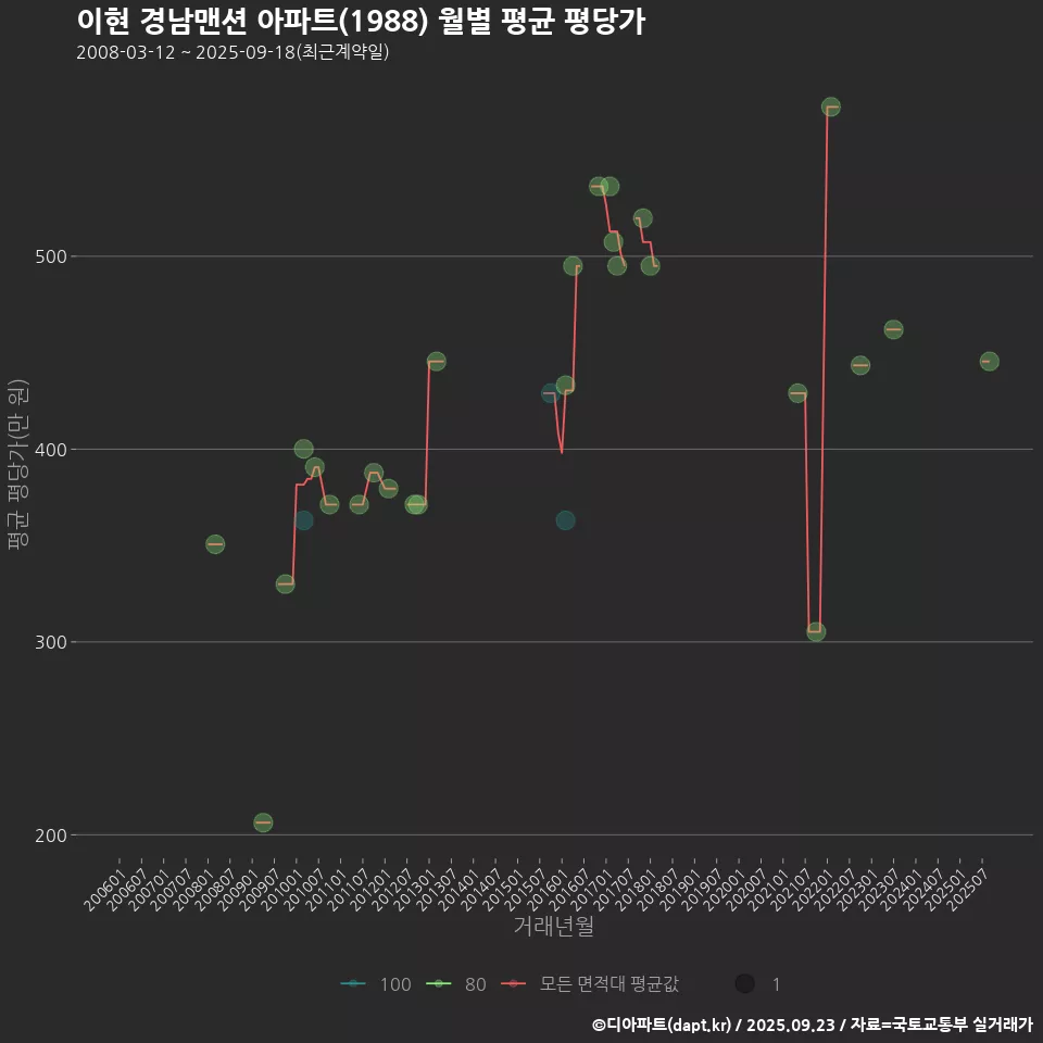 이현 경남맨션 아파트(1988) 월별 평균 평당가