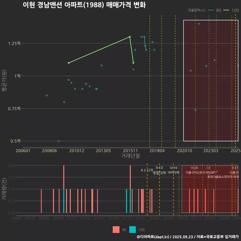 이현 경남맨션 아파트(1988) 매매가격 변화