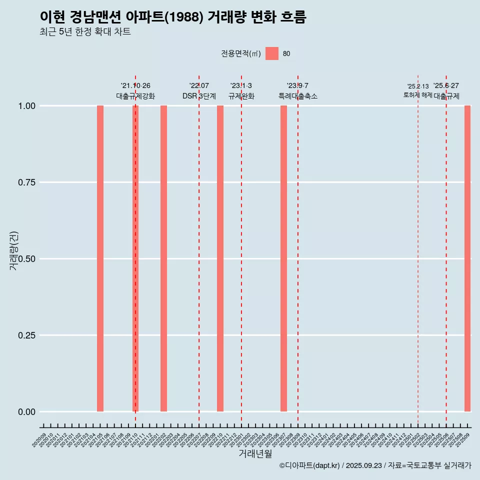 이현 경남맨션 아파트(1988) 거래량 변화 흐름